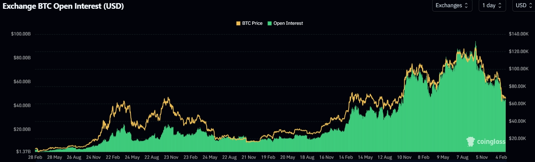 Exchange BTC Open Interest in US-Dollar